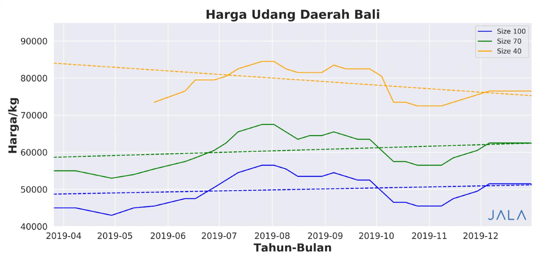 harga udang daerah bali