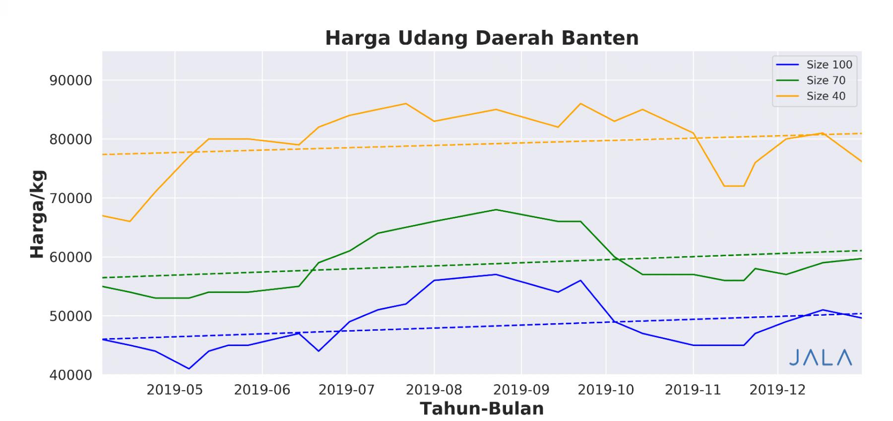 harga udang daerah Banten