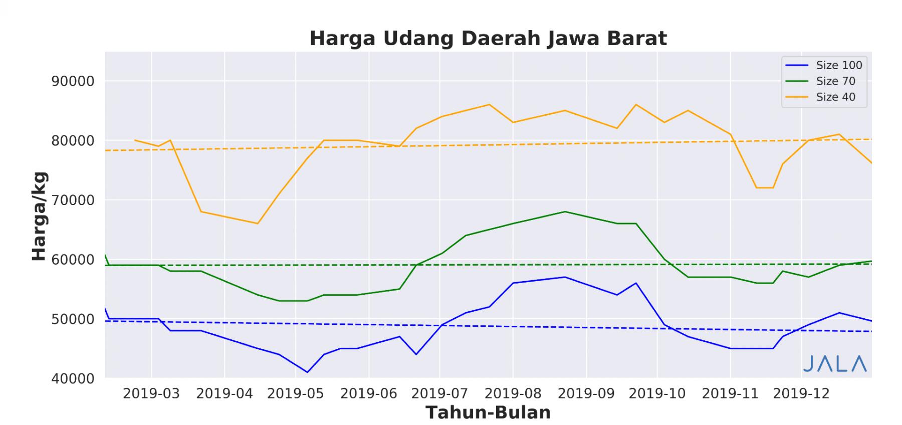 harga udang daerah jawa barat