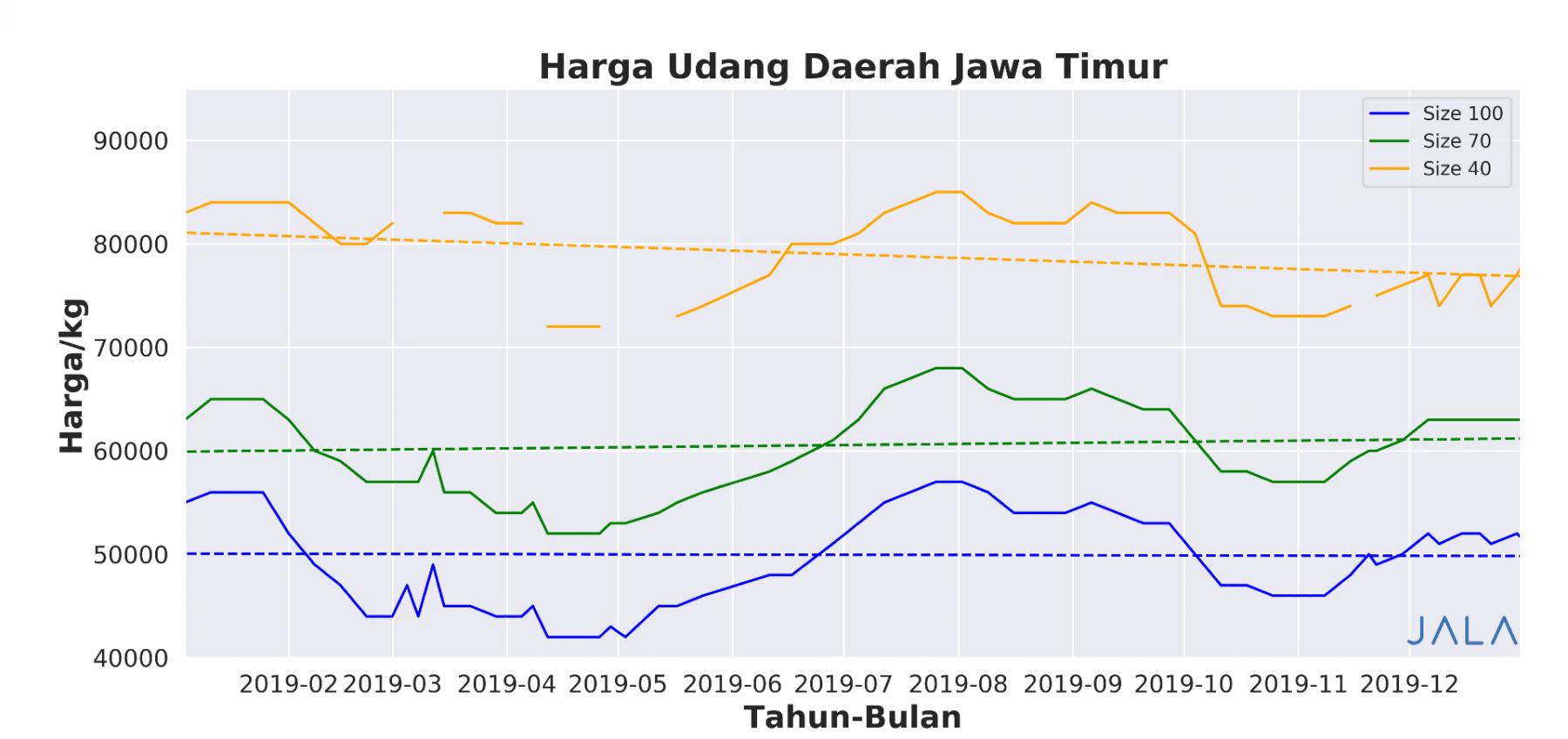 harga udang daerah jawa timur