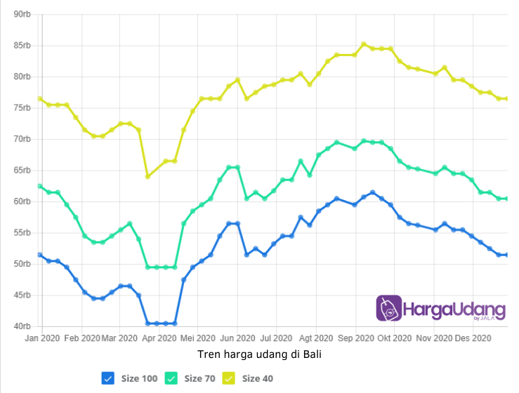 Tren Harga Udang 2020 Bagaimana 2021 Kabar Udang Jala